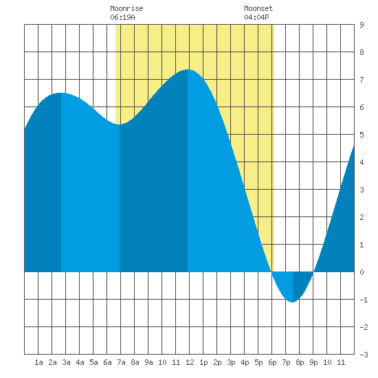 Port Angeles tide chart for Friday, March 8, 2024