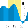 Port Angeles tide chart for Friday, March 8, 2024