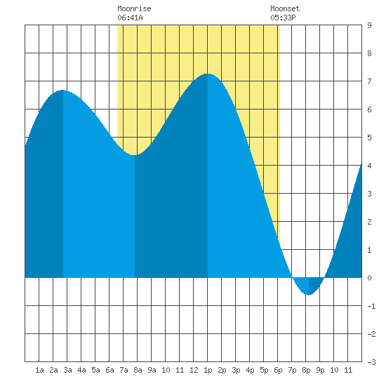 Port Angeles tide chart for Saturday, March 9, 2024