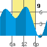 Port Angeles tide chart for Saturday, March 9, 2024