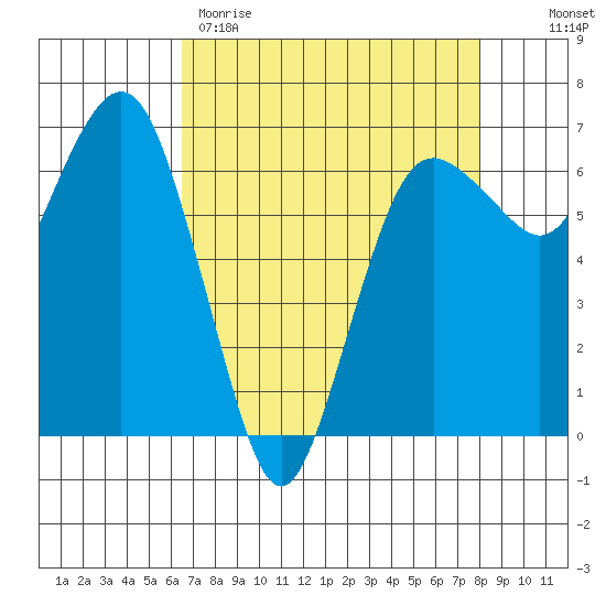 Port Angeles tide chart for Wednesday, April 10, 2024