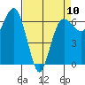 Port Angeles tide chart for Wednesday, April 10, 2024
