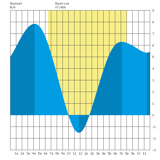 Port Angeles tide chart for Thursday, April 11, 2024