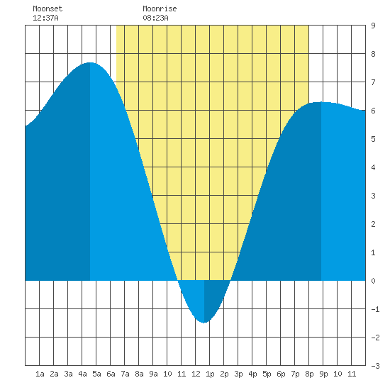Port Angeles tide chart for Friday, April 12, 2024