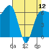 Port Angeles tide chart for Friday, April 12, 2024