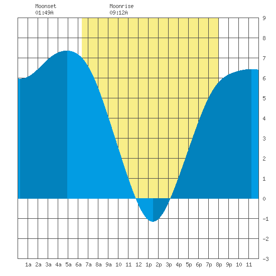 Port Angeles tide chart for Saturday, April 13, 2024