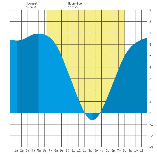 Port Angeles tide chart for Sunday, April 14, 2024
