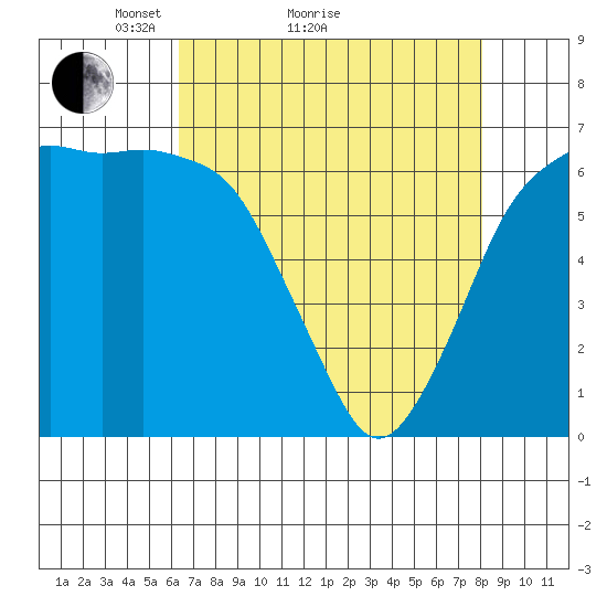 Port Angeles tide chart for Monday, April 15, 2024