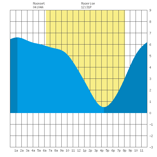 Port Angeles tide chart for Tuesday, April 16, 2024