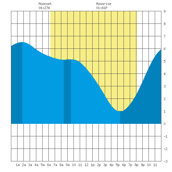 Port Angeles tide chart for Wednesday, April 17, 2024