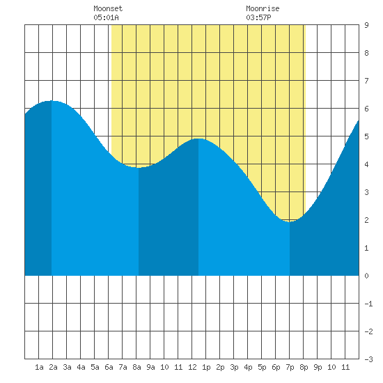 Port Angeles tide chart for Friday, April 19, 2024