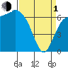 Port Angeles tide chart for Monday, April 1, 2024