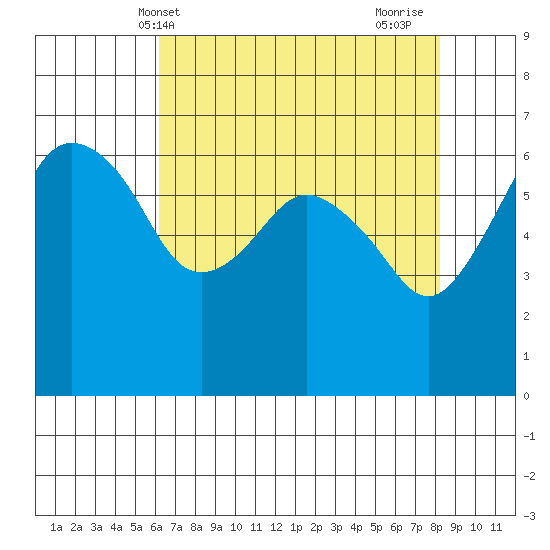 Port Angeles tide chart for Saturday, April 20, 2024