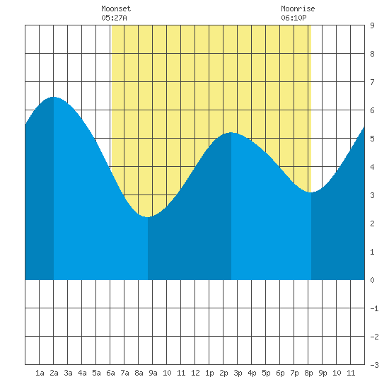 Port Angeles tide chart for Sunday, April 21, 2024