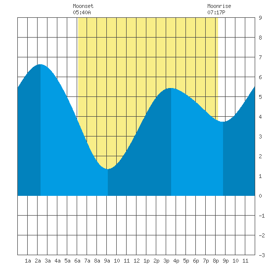 Port Angeles tide chart for Monday, April 22, 2024