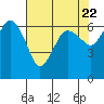 Port Angeles tide chart for Monday, April 22, 2024