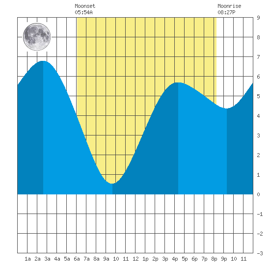 Port Angeles tide chart for Tuesday, April 23, 2024