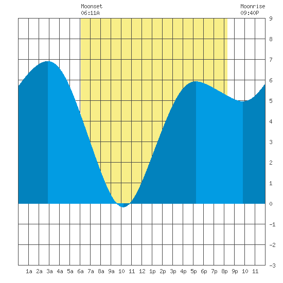 Port Angeles tide chart for Wednesday, April 24, 2024
