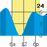 Port Angeles tide chart for Wednesday, April 24, 2024
