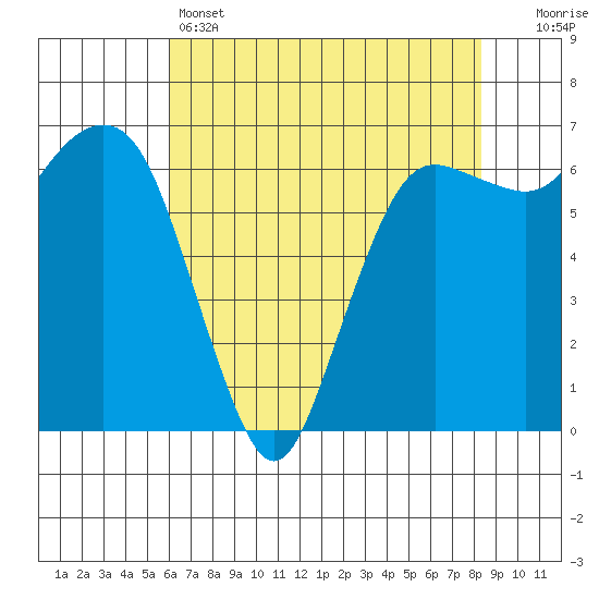 Port Angeles tide chart for Thursday, April 25, 2024