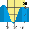 Port Angeles tide chart for Thursday, April 25, 2024