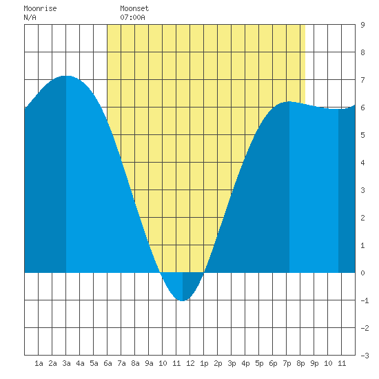 Port Angeles tide chart for Friday, April 26, 2024