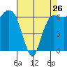 Port Angeles tide chart for Friday, April 26, 2024