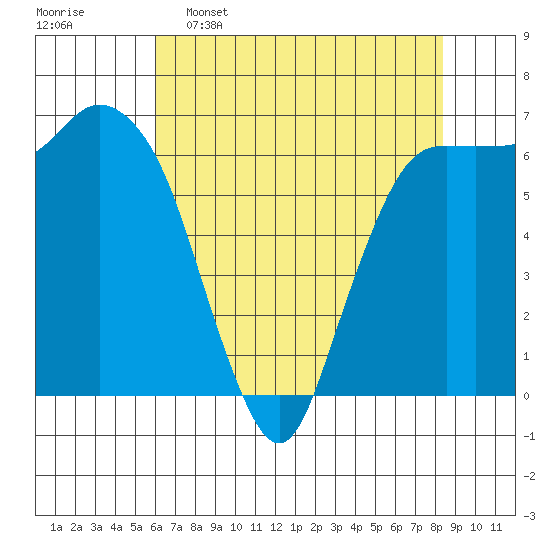 Port Angeles tide chart for Saturday, April 27, 2024