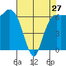 Port Angeles tide chart for Saturday, April 27, 2024