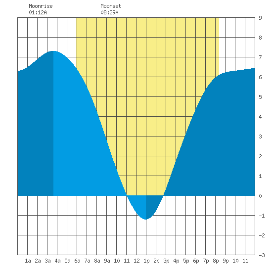 Port Angeles tide chart for Sunday, April 28, 2024