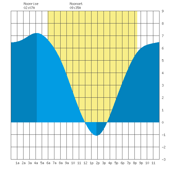 Port Angeles tide chart for Monday, April 29, 2024