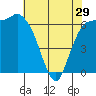 Port Angeles tide chart for Monday, April 29, 2024
