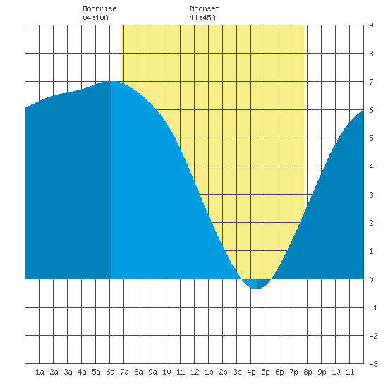 Port Angeles tide chart for Tuesday, April 2, 2024