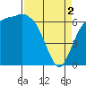 Port Angeles tide chart for Tuesday, April 2, 2024