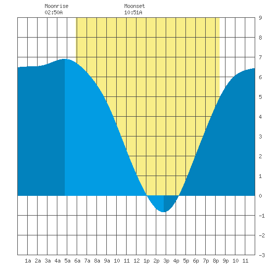 Port Angeles tide chart for Tuesday, April 30, 2024