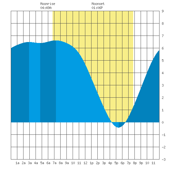 Port Angeles tide chart for Wednesday, April 3, 2024