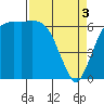 Port Angeles tide chart for Wednesday, April 3, 2024