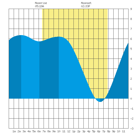 Port Angeles tide chart for Thursday, April 4, 2024