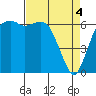 Port Angeles tide chart for Thursday, April 4, 2024