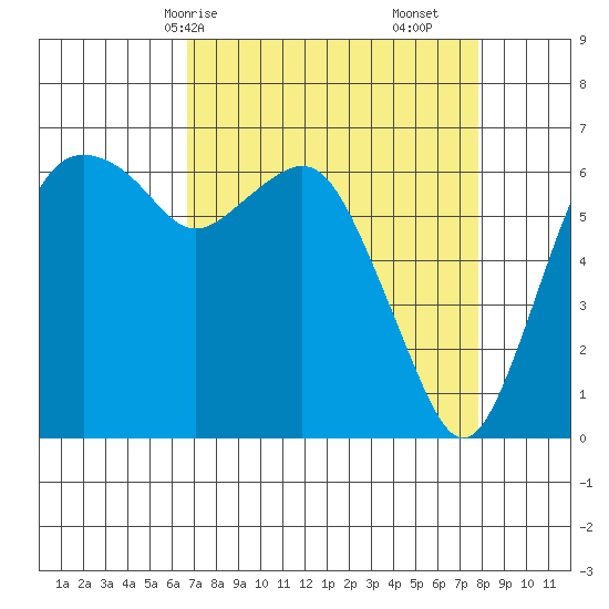 Port Angeles tide chart for Friday, April 5, 2024