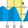 Port Angeles tide chart for Friday, April 5, 2024