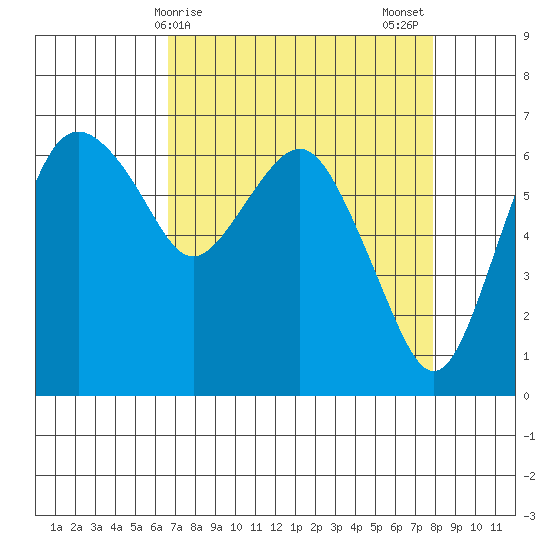 Port Angeles tide chart for Saturday, April 6, 2024