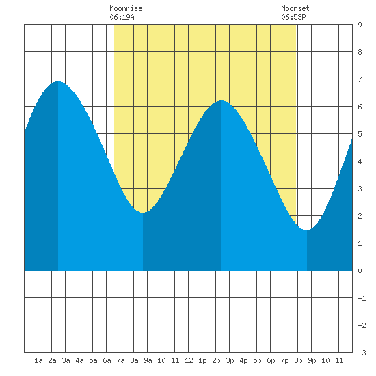 Port Angeles tide chart for Sunday, April 7, 2024
