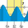 Port Angeles tide chart for Sunday, April 7, 2024