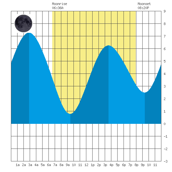Port Angeles tide chart for Monday, April 8, 2024