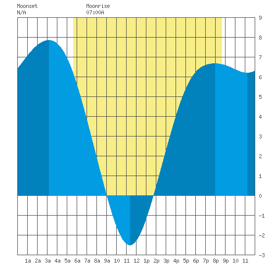 Port Angeles tide chart for Friday, May 10, 2024