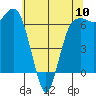 Port Angeles tide chart for Friday, May 10, 2024