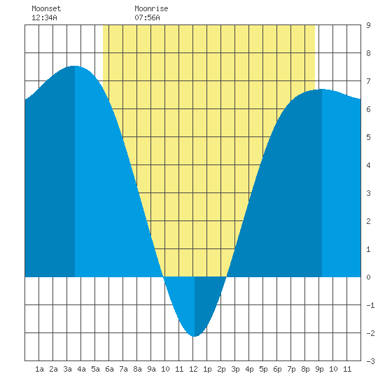 Port Angeles tide chart for Saturday, May 11, 2024