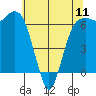 Port Angeles tide chart for Saturday, May 11, 2024