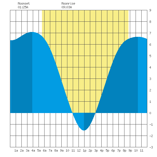 Port Angeles tide chart for Sunday, May 12, 2024